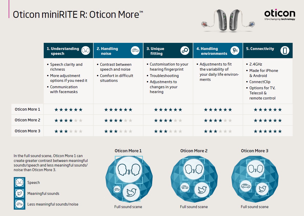 Oticon More, oticon hearing aids, hearing aid technology, rechargeable hearing aids, bluetooth hearing aids, smart technology, oticon RITE, oticon ITC, Polaris, oticon Polaris, brain hearing, Oticon. jpg